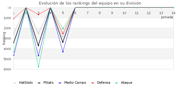 Rankings del equipo en VI