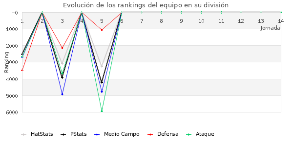 Rankings del equipo en VI