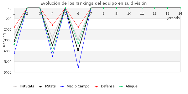 Rankings del equipo en VI