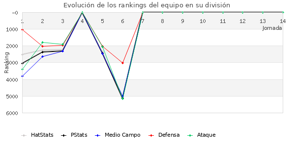 Rankings del equipo en VII