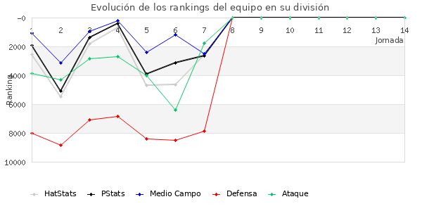 Rankings del equipo en IX