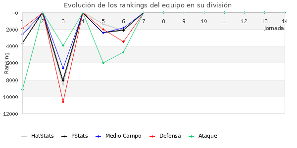 Rankings del equipo en IX