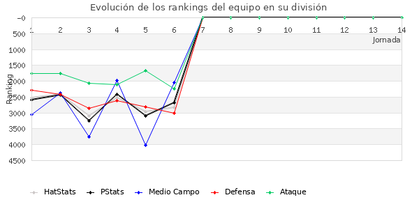 Rankings del equipo en VII