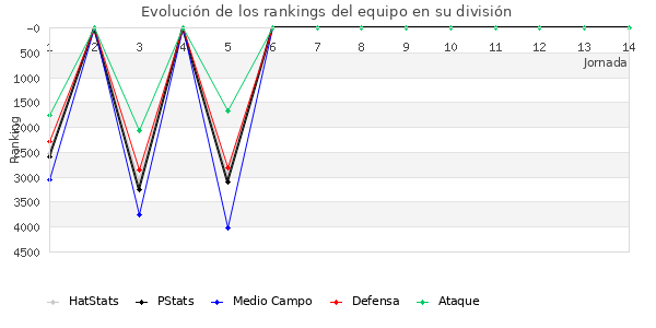 Rankings del equipo en VII