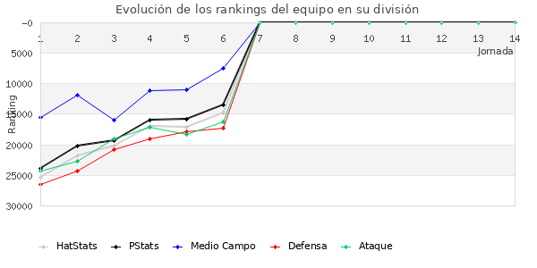 Rankings del equipo en Copa