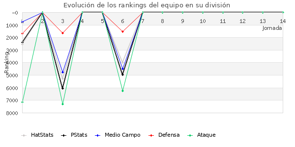 Rankings del equipo en VI