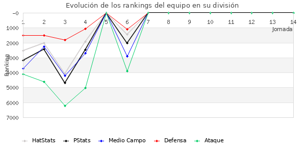 Rankings del equipo en VI