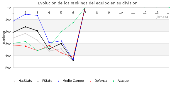 Rankings del equipo en IV