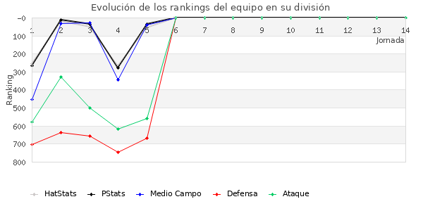 Rankings del equipo en V