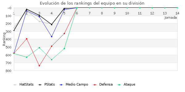 Rankings del equipo en V