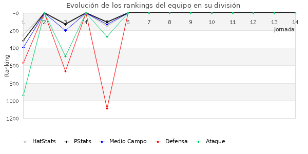 Rankings del equipo en V