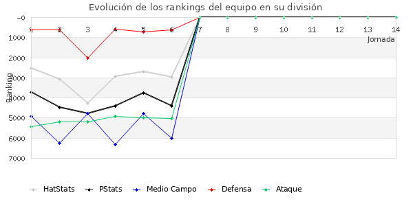 Rankings del equipo en VII