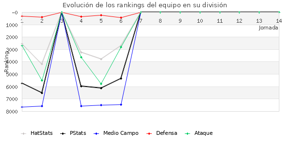 Rankings del equipo en VI