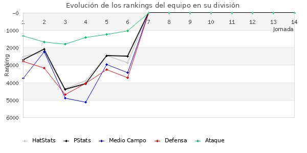 Rankings del equipo en VI