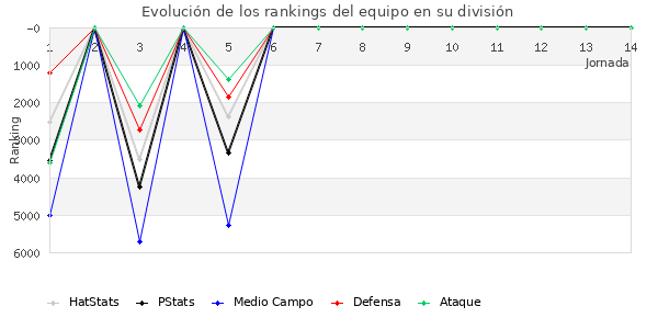 Rankings del equipo en VI