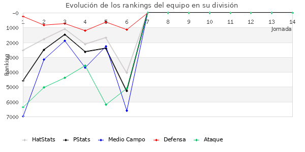 Rankings del equipo en VI