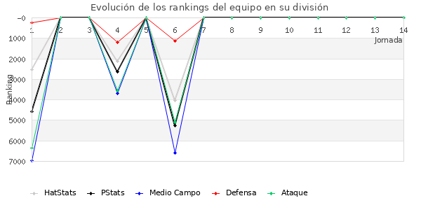 Rankings del equipo en VI