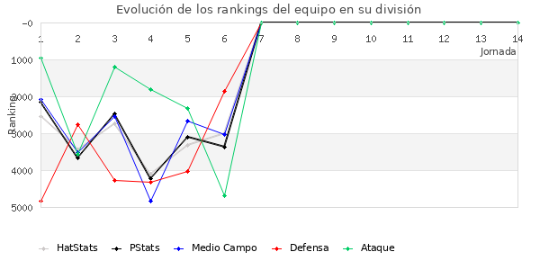 Rankings del equipo en VI