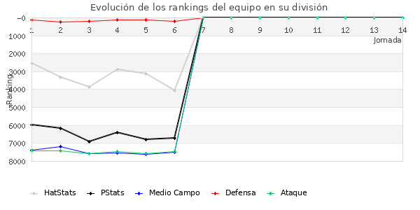 Rankings del equipo en VII