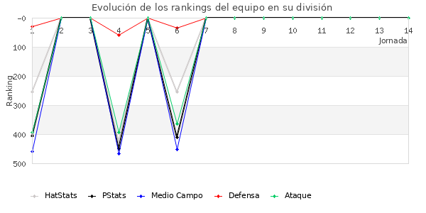 Rankings del equipo en IV