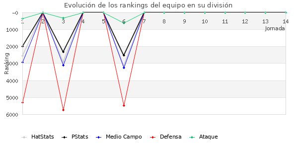 Rankings del equipo en VI