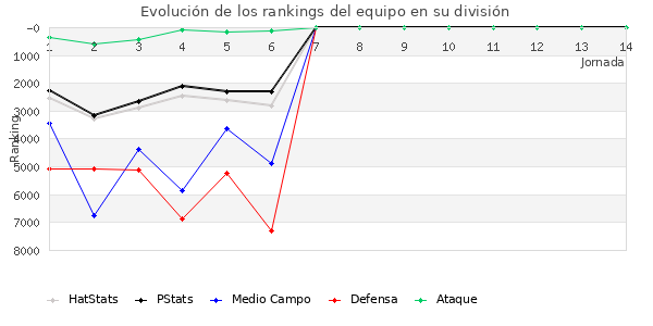 Rankings del equipo en VII