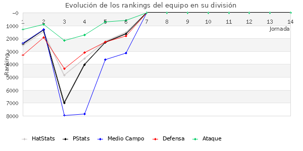 Rankings del equipo en VII