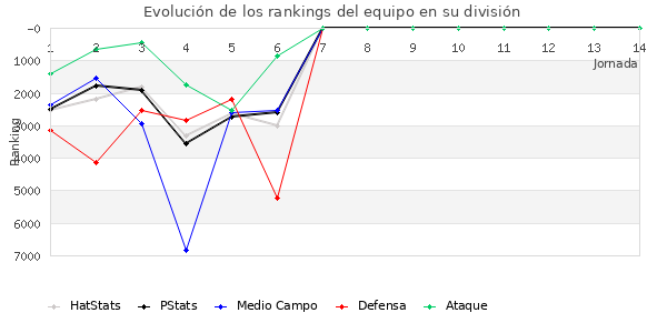 Rankings del equipo en VII