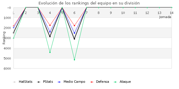 Rankings del equipo en VII