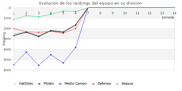 Rankings del equipo en VII