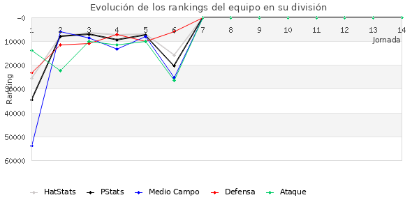 Rankings del equipo en Copa