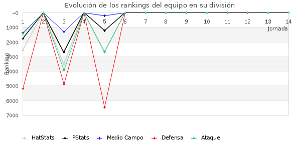 Rankings del equipo en VI