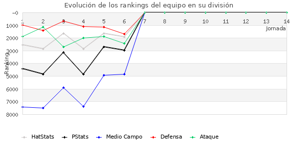 Rankings del equipo en VI