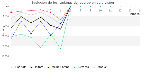 Rankings del equipo en X