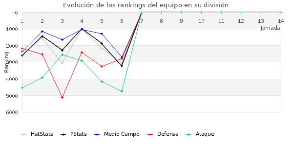 Rankings del equipo en VI