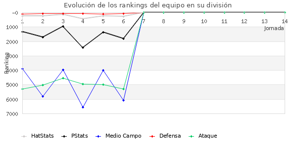 Rankings del equipo en VI