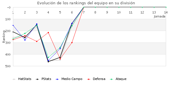 Rankings del equipo en IV