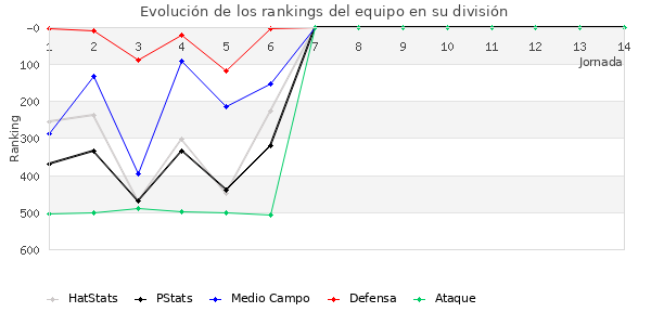 Rankings del equipo en IV