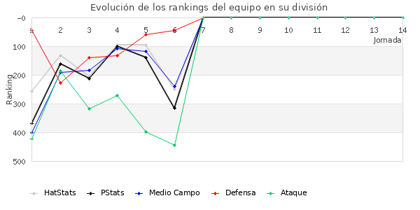 Rankings del equipo en IV