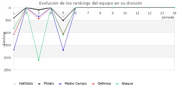 Rankings del equipo en VI