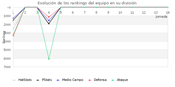 Rankings del equipo en VI