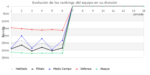 Rankings del equipo en X