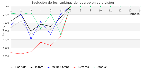 Rankings del equipo en VI