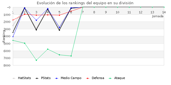 Rankings del equipo en VI