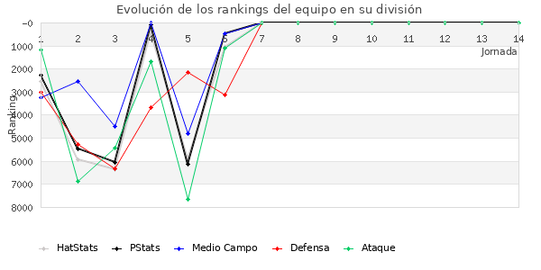 Rankings del equipo en VI