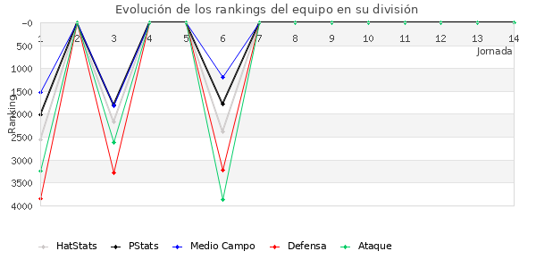 Rankings del equipo en VI