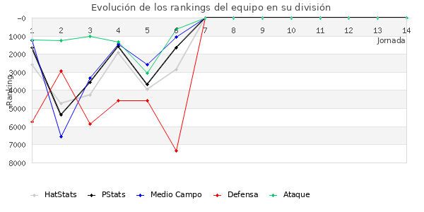 Rankings del equipo en VII