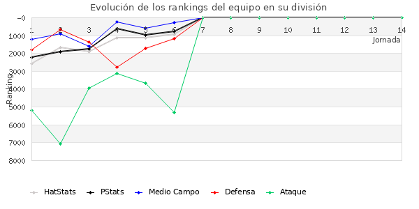 Rankings del equipo en VI