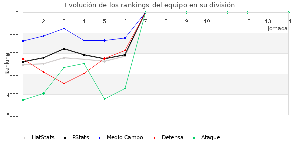 Rankings del equipo en VII