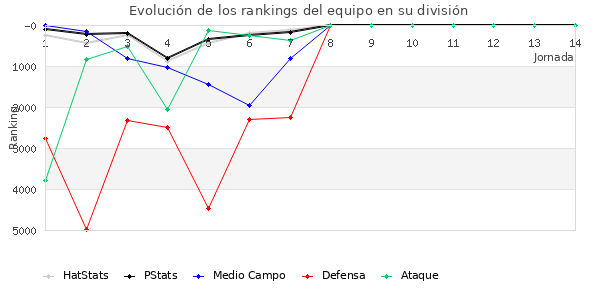 Rankings del equipo en VI